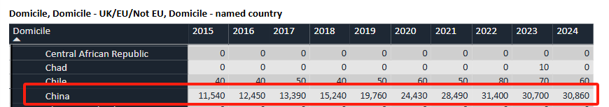 UCAS发布2024最终申请数据！连续三年全球英本申请人数持续走低  数据 第7张